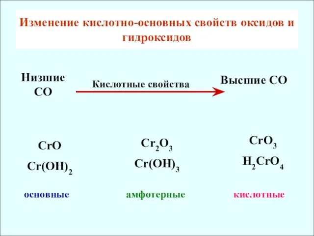 Изменение кислотно-основных свойcтв оксидов и гидроксидов CrO Cr(OH)2 основные Cr2O3 Cr(OH)3