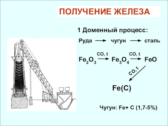 ПОЛУЧЕНИЕ ЖЕЛЕЗА 1 Доменный процесс: Руда чугун сталь Fe3O4 Fe2O3 CO,