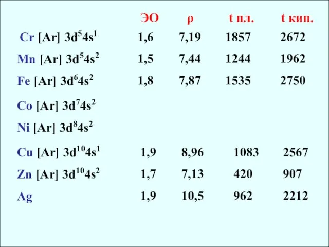 Cr [Ar] 3d54s1 Mn [Ar] 3d54s2 Fe [Ar] 3d64s2 Co [Ar]