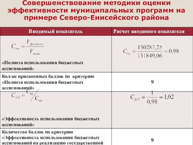 Совершенствование методики оценки эффективности муниципальных программ на примере Северо-Енисейского района