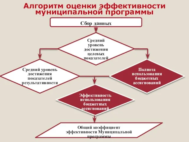 Алгоритм оценки эффективности муниципальной программы Сбор данных Средний уровень достижения целевых