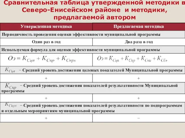 Сравнительная таблица утвержденной методики в Северо-Енисейском районе и методики, предлагаемой автором