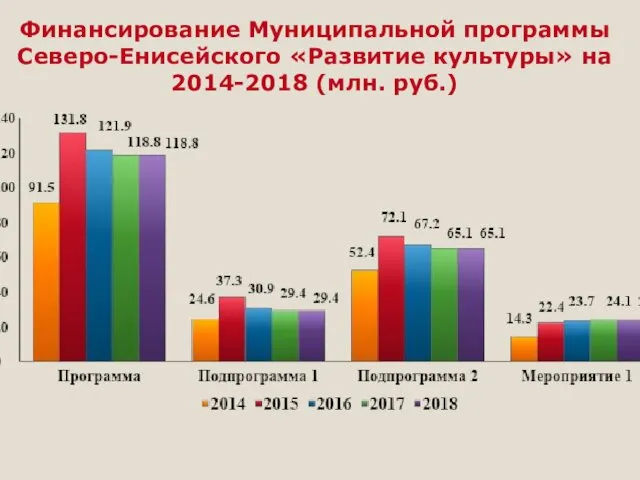 Финансирование Муниципальной программы Северо-Енисейского «Развитие культуры» на 2014-2018 (млн. руб.)