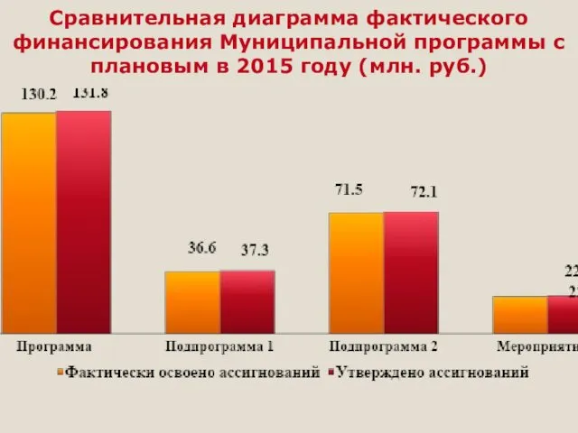 Сравнительная диаграмма фактического финансирования Муниципальной программы с плановым в 2015 году (млн. руб.)