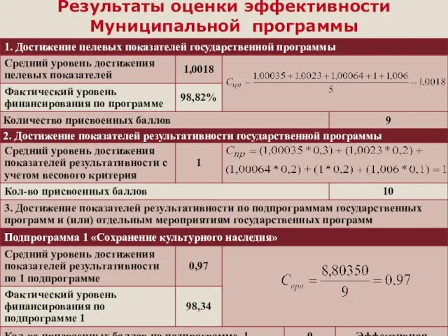 Результаты оценки эффективности Муниципальной программы