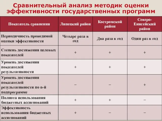 Сравнительный анализ методик оценки эффективности государственных программ