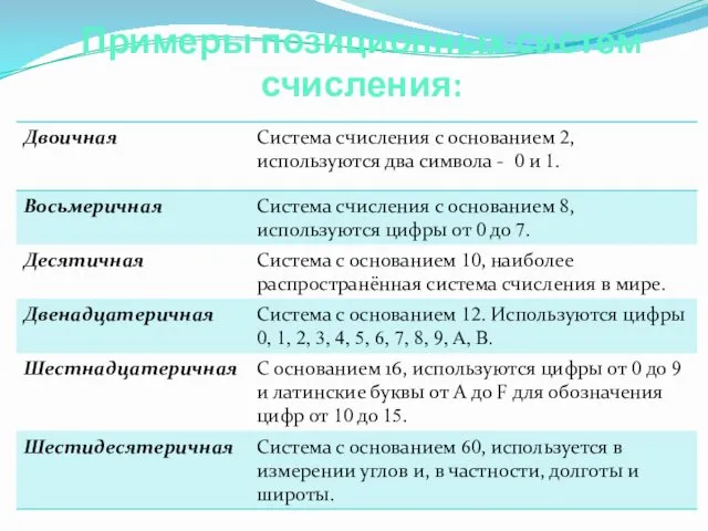 Примеры позиционных систем счисления: