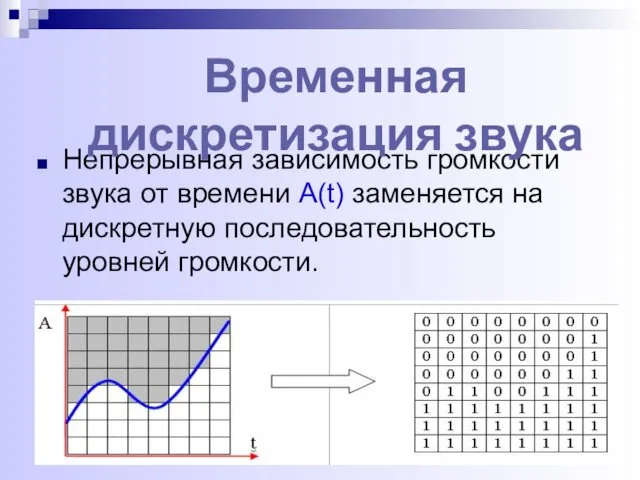 Непрерывная зависимость громкости звука от времени A(t) заменяется на дискретную последовательность уровней громкости. Временная дискретизация звука