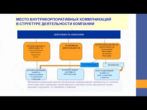 МЕСТО ВНУТРИКОРПОРАТИВНЫХ КОММУНИКАЦИЙ В СТРУКТУРЕ ДЕЯТЕЛЬНОСТИ КОМПАНИИ ДЕЯТЕЛЬНОСТЬ КОМПАНИИ Внутренняя коммуникация