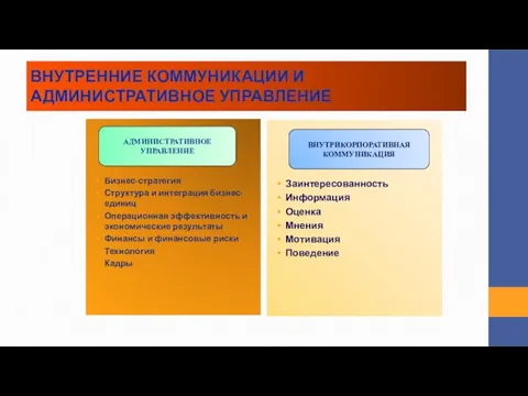 ВНУТРЕННИЕ КОММУНИКАЦИИ И АДМИНИСТРАТИВНОЕ УПРАВЛЕНИЕ Бизнес-стратегия Структура и интеграция бизнес-единиц Операционная