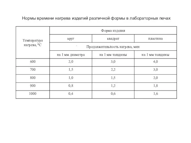 Нормы времени нагрева изделий различной формы в лабораторных печах