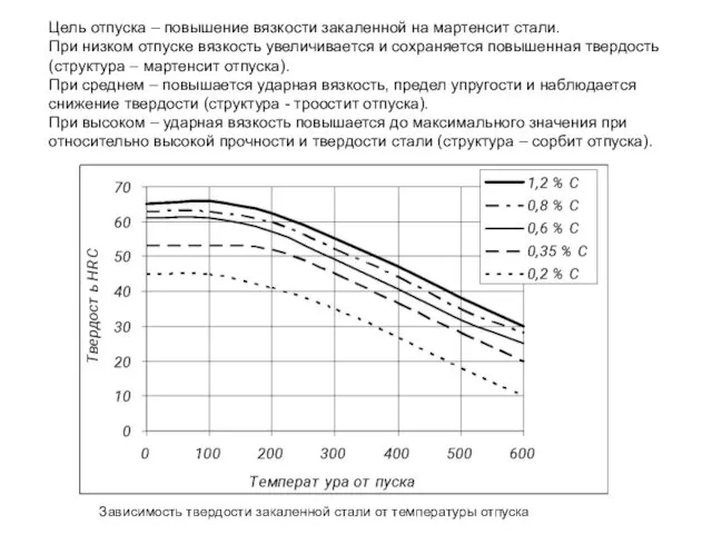 Зависимость твердости закаленной стали от температуры отпуска Цель отпуска – повышение