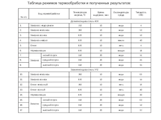 Таблица режимов термообработки и полученных результатов: