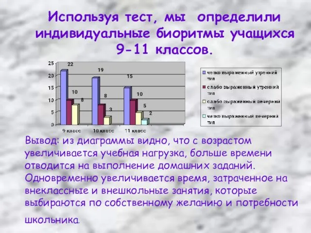 Вывод: из диаграммы видно, что с возрастом увеличивается учебная нагрузка, больше