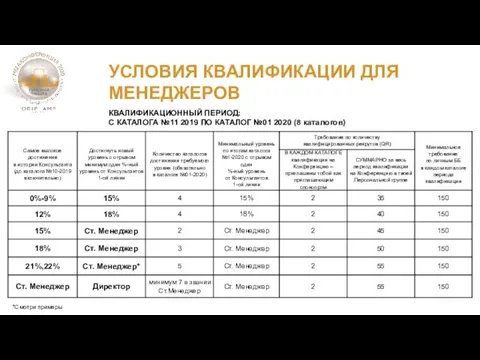 УСЛОВИЯ КВАЛИФИКАЦИИ ДЛЯ МЕНЕДЖЕРОВ КВАЛИФИКАЦИОННЫЙ ПЕРИОД: С КАТАЛОГА №11 2019 ПО