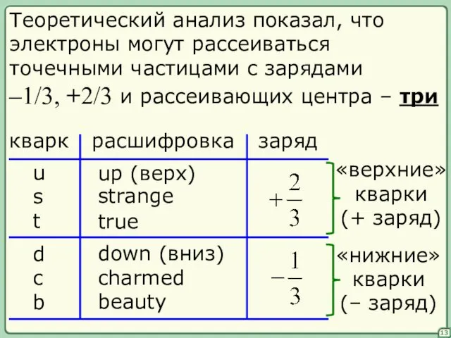 13 Теоретический анализ показал, что электроны могут рассеиваться точечными частицами с