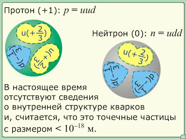 14 Протон (+1): p = uud Нейтрон (0): n = udd