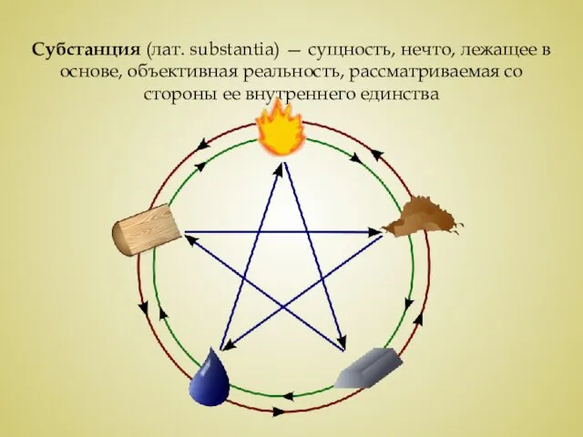 Субстанция (лат. substantia) — сущность, нечто, лежащее в основе, объективная реальность,