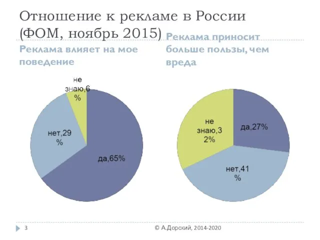 Отношение к рекламе в России (ФОМ, ноябрь 2015) Реклама влияет на