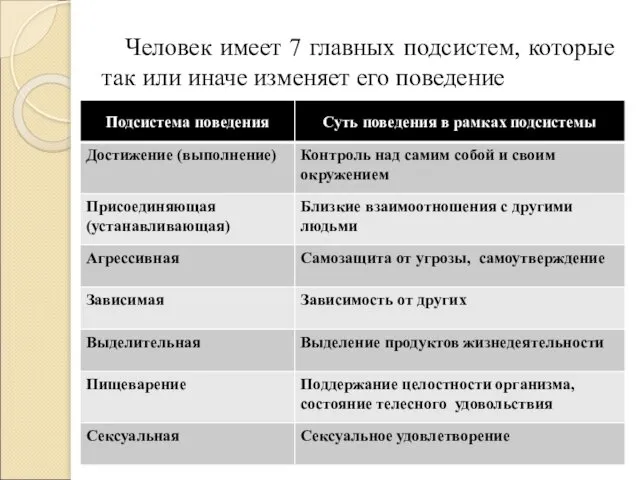 Человек имеет 7 главных подсистем, которые так или иначе изменяет его поведение