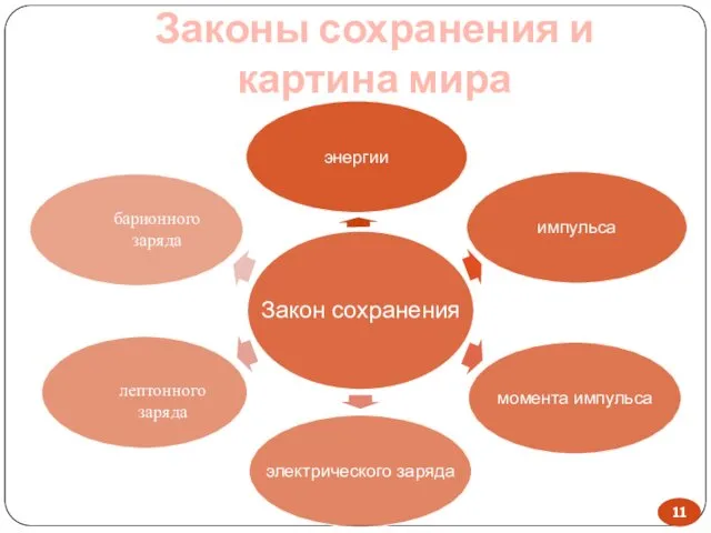 лептонного заряда барионного заряда Законы сохранения и картина мира