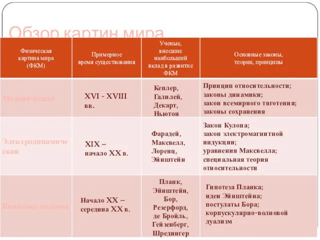 Обзор картин мира XVI - XVIII вв. XIX – начало XX