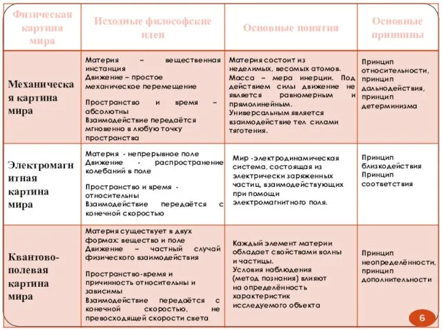 Материя – вещественная инстанция Движение – простое механическое перемещение Пространство и