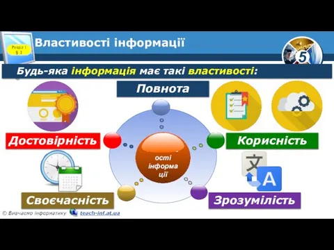 Властивості інформації Розділ 1 § 1 Будь-яка інформація має такі властивості: Повнота Корисність Зрозумілість Своєчасність Достовірність