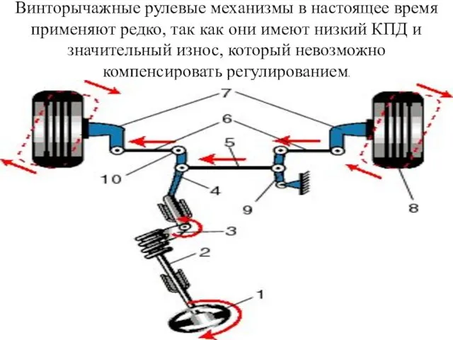 Винторычажные рулевые механизмы в настоящее время применяют редко, так как они