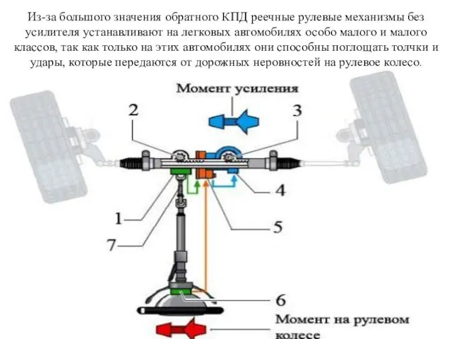 Из-за большого значения обратного КПД реечные рулевые механизмы без усилителя устанавливают