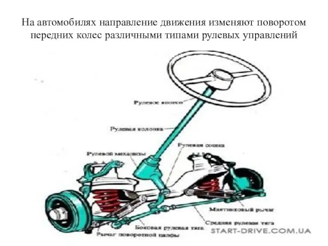 На автомобилях направление движения изменяют поворотом передних колес различными типами рулевых управлений