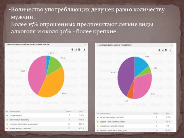 Количество употребляющих девушек равно количеству мужчин. Более 15% опрошенных предпочитают легкие