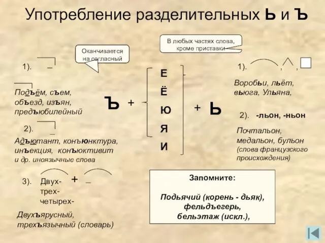 Употребление разделительных Ь и Ъ Ь Ъ Е Ё Ю Я