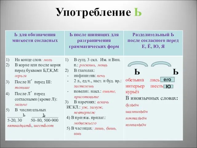 Употребление Ь Ю его