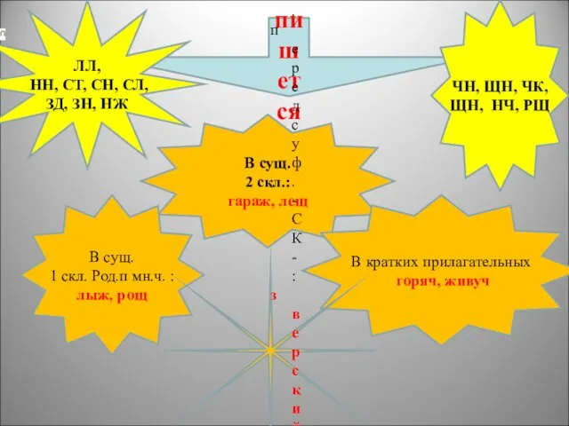 Не пишется Ь ЛЛ, НН, СТ, СН, СЛ, ЗД, ЗН, НЖ