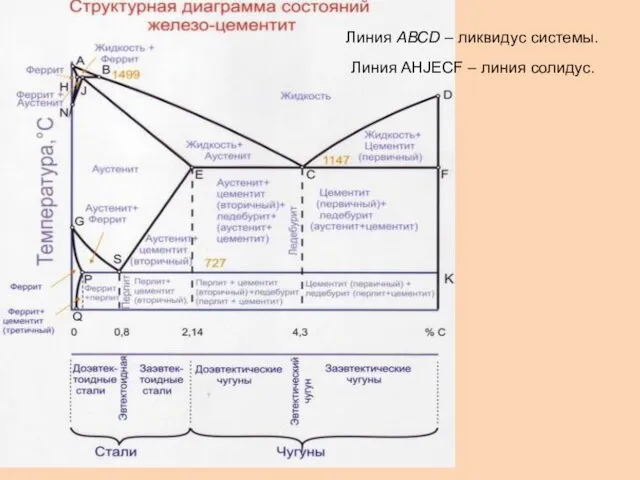 Линия АВСD – ликвидус системы. Линия AHJECF – линия солидус.