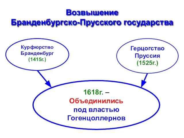 Возвышение Бранденбургско-Прусского государства Курфюрство Бранденбург (1415г.) Герцогство Пруссия (1525г.) 1618г. – Объединились под властью Гогенцоллернов