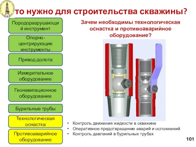 Что нужно для строительства скважины? 101 Породоразрушающий инструмент Привод долота Измерительное