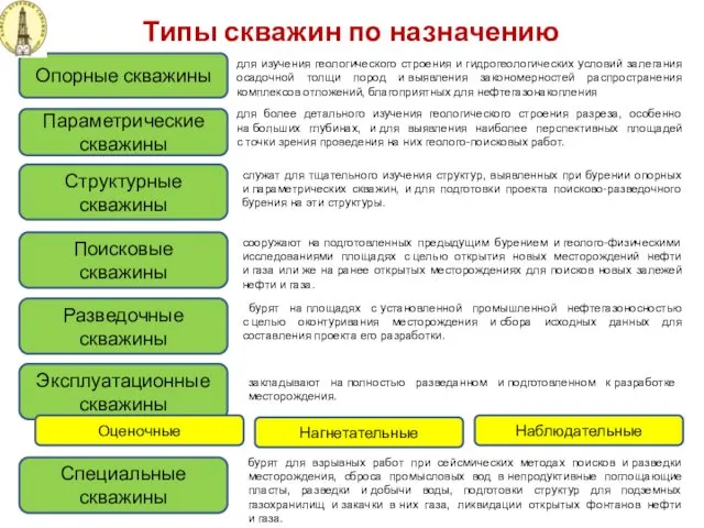 Типы скважин по назначению для изучения геологического строения и гидрогеологических условий