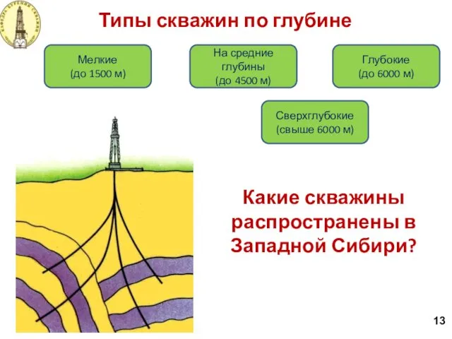 Типы скважин по глубине 13 Мелкие (до 1500 м) На средние