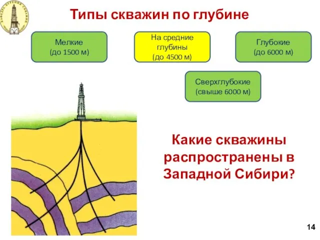 Типы скважин по глубине 14 Мелкие (до 1500 м) На средние