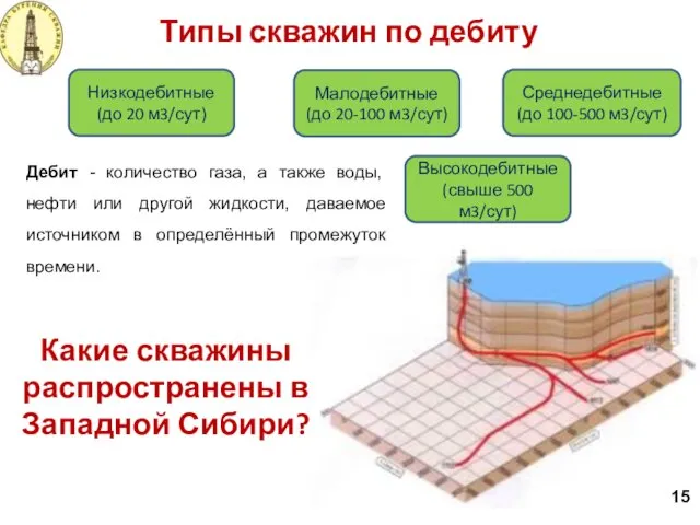 Типы скважин по дебиту 15 Низкодебитные (до 20 м3/сут) Малодебитные (до