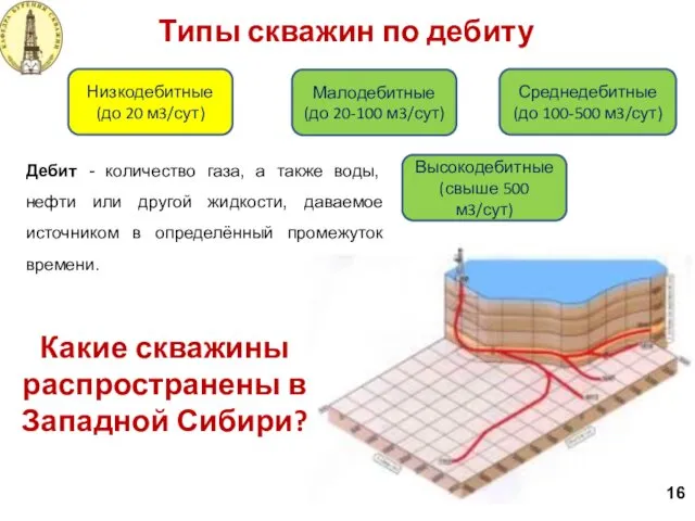 Типы скважин по дебиту 16 Низкодебитные (до 20 м3/сут) Малодебитные (до