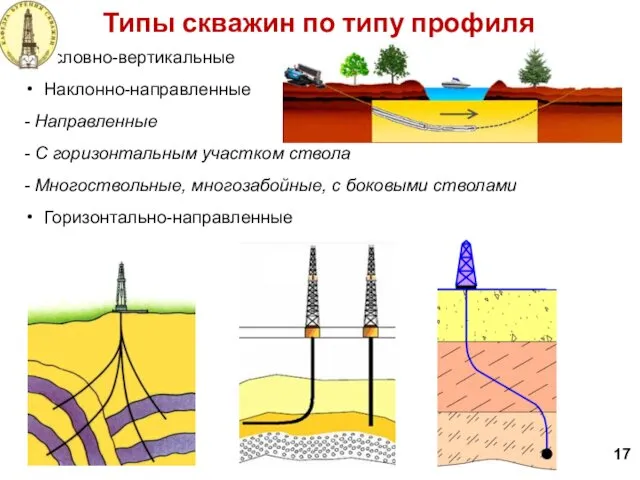 17 Типы скважин по типу профиля Условно-вертикальные Наклонно-направленные - Направленные -