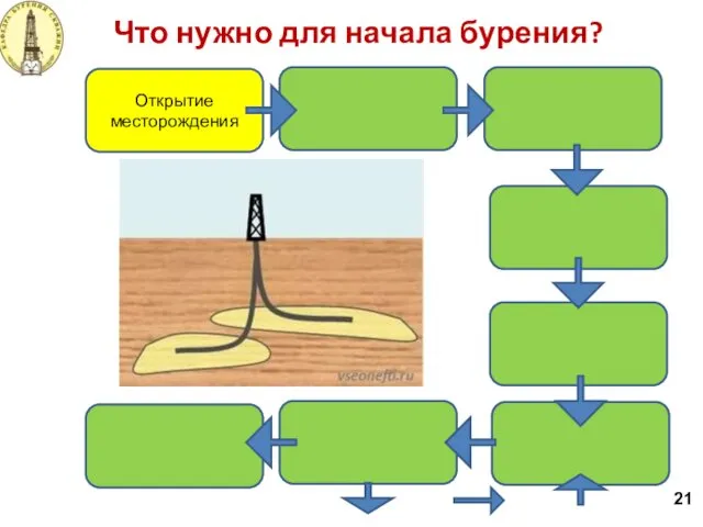 Что нужно для начала бурения? 21 Открытие месторождения