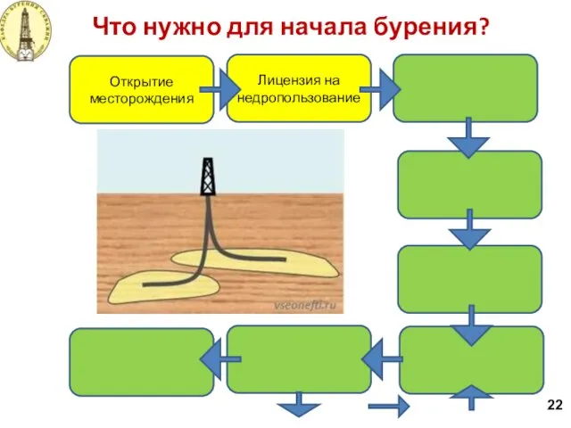 Что нужно для начала бурения? 22 Лицензия на недропользование Открытие месторождения