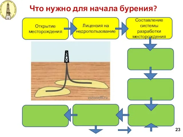 Что нужно для начала бурения? 23 Лицензия на недропользование Открытие месторождения Составление системы разработки месторождения