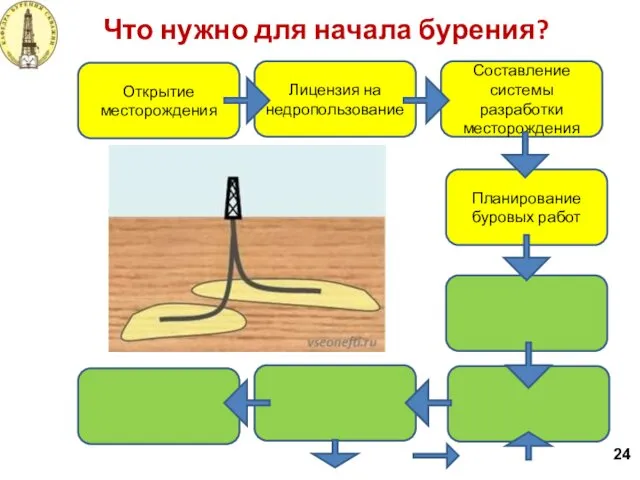 Что нужно для начала бурения? 24 Лицензия на недропользование Открытие месторождения