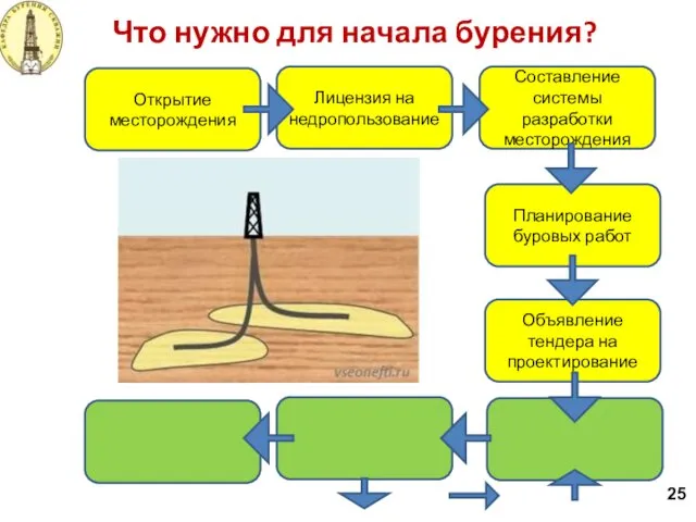 Что нужно для начала бурения? 25 Лицензия на недропользование Открытие месторождения