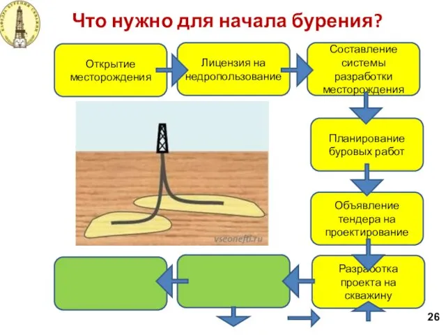 Что нужно для начала бурения? 26 Лицензия на недропользование Открытие месторождения